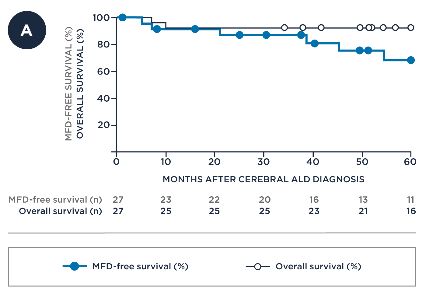 Graph illustrating survival of early cerebral ALD patients treated with allo-HSCT